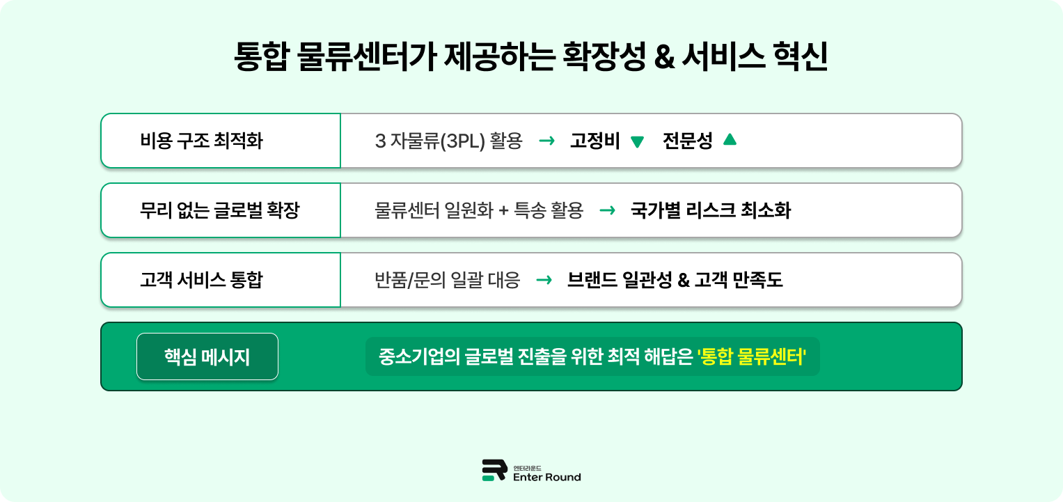 국내/해외상품 물류센터 통일이 필요한 이유 = 3PL 전문성 개선 / 국가별 리스크 최소화/ 고객만족도 개선 