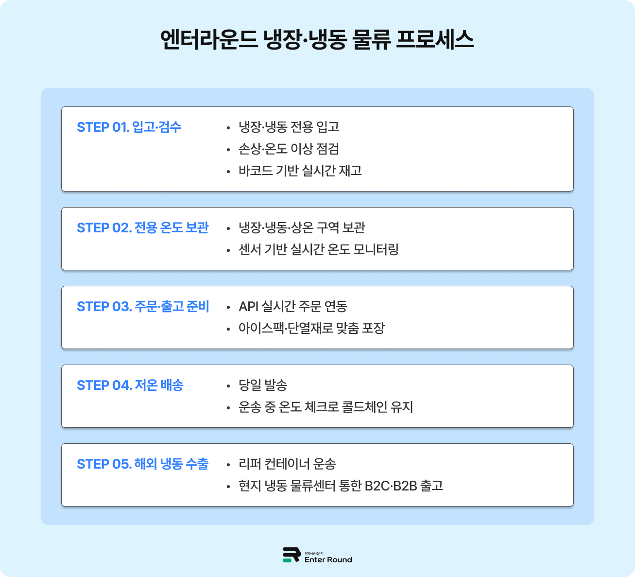 엔터라운드 냉장·냉동 물류 프로세스 | 콜드체인 풀필먼트 완벽 가이드 ❄️ 식품 화장품 냉동물류 냉동물류센터 냉동보관 냉장물류창고 냉동식품물류 3pl 물류대행 용인물류센터 