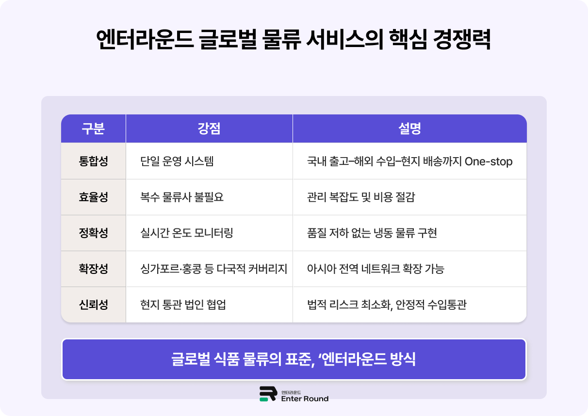엔터라운드, 국내 냉동 풀필먼트와 싱가포르 냉동 B2C 물류 서비스 본격화 ― 중소 식품 브랜드를 위한 글로벌 콜드체인 솔루션 ―