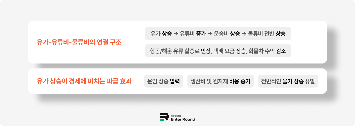 1. 유가-유류비-물류비의 연결 구조