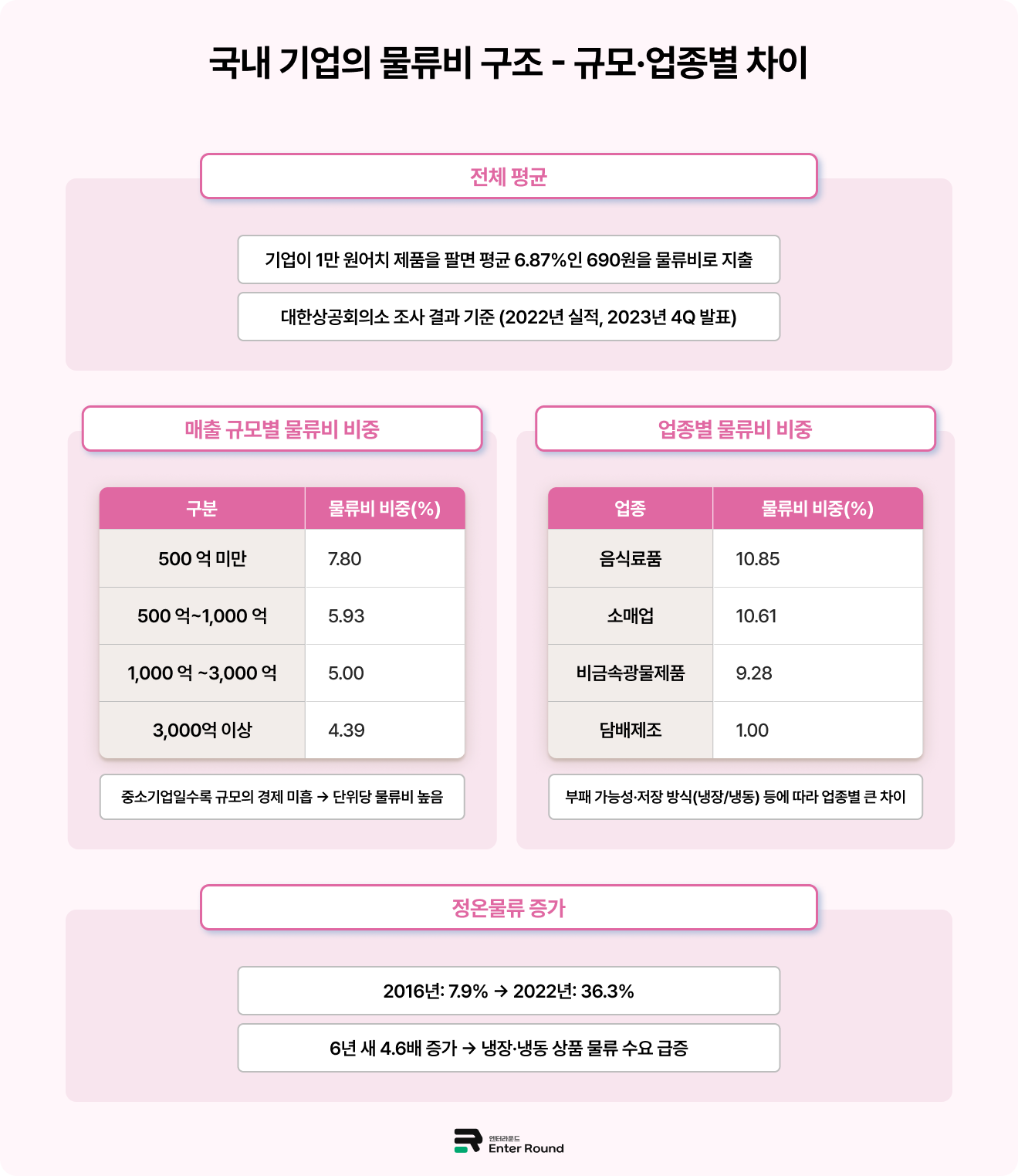 국내 기업의 물류비 구조: 규모·업종별 차이
