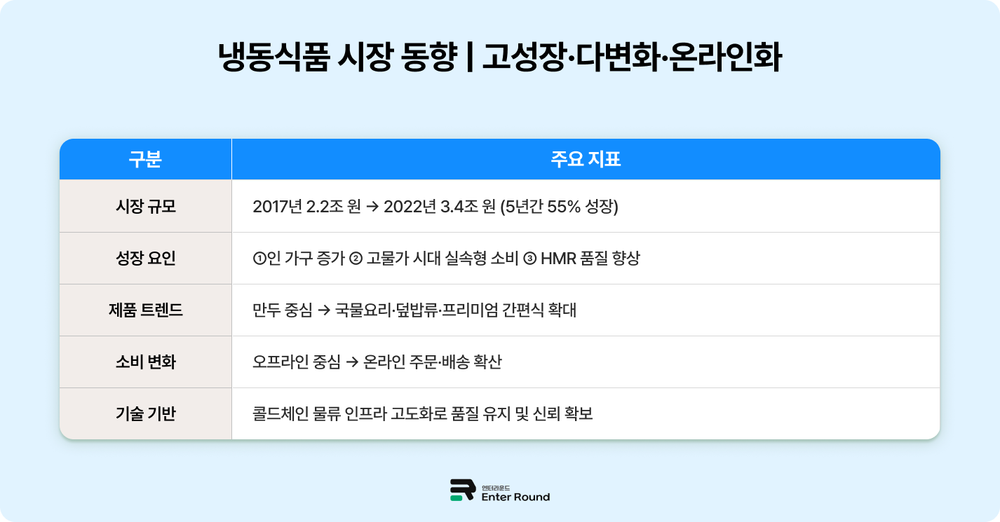 저온 전문 3PL 물류 파트너 [엔터라운드] – 냉동식품/펫푸드/건기식 냉동창고 3PL  냉장 냉동 물류센터 물류대행 냉동식품 