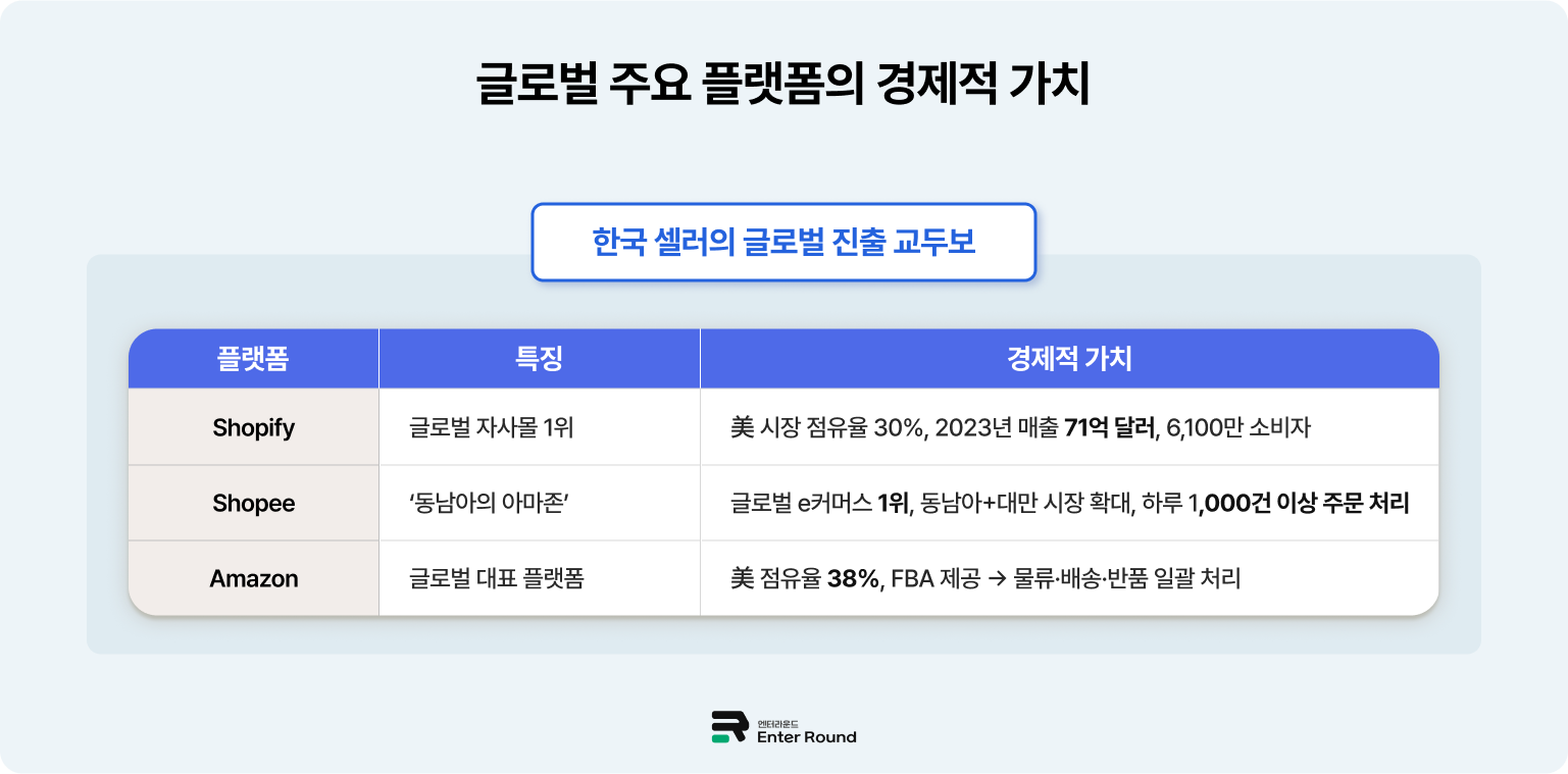 엔터라운드, 쇼피파이·쇼피·아마존 등 이커머스 플랫폼 연동 고도화 (Ft. 자동 주문수집 솔루션) 해외배송 해외수출 해외판매 해외주문수집