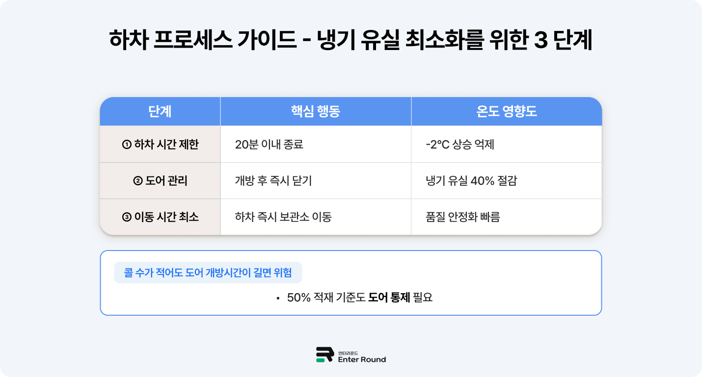 하차 프로세스 가이드 - 냉기 유실 최소화를 위한 3단계