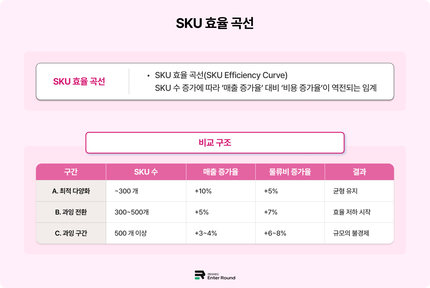 SKU 증가와 물류비의 상관관계 - "뷰티/패션/잡화 다품종 업종 주목!"  SKU관리 물류전략 ABC재고 관리 