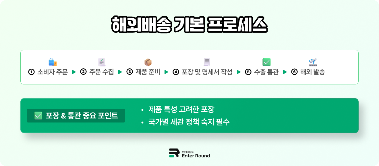 해외배송대행지(배대지) 해외배송 국제배송 일본배송 수출통관 해외배송 엔터라운드