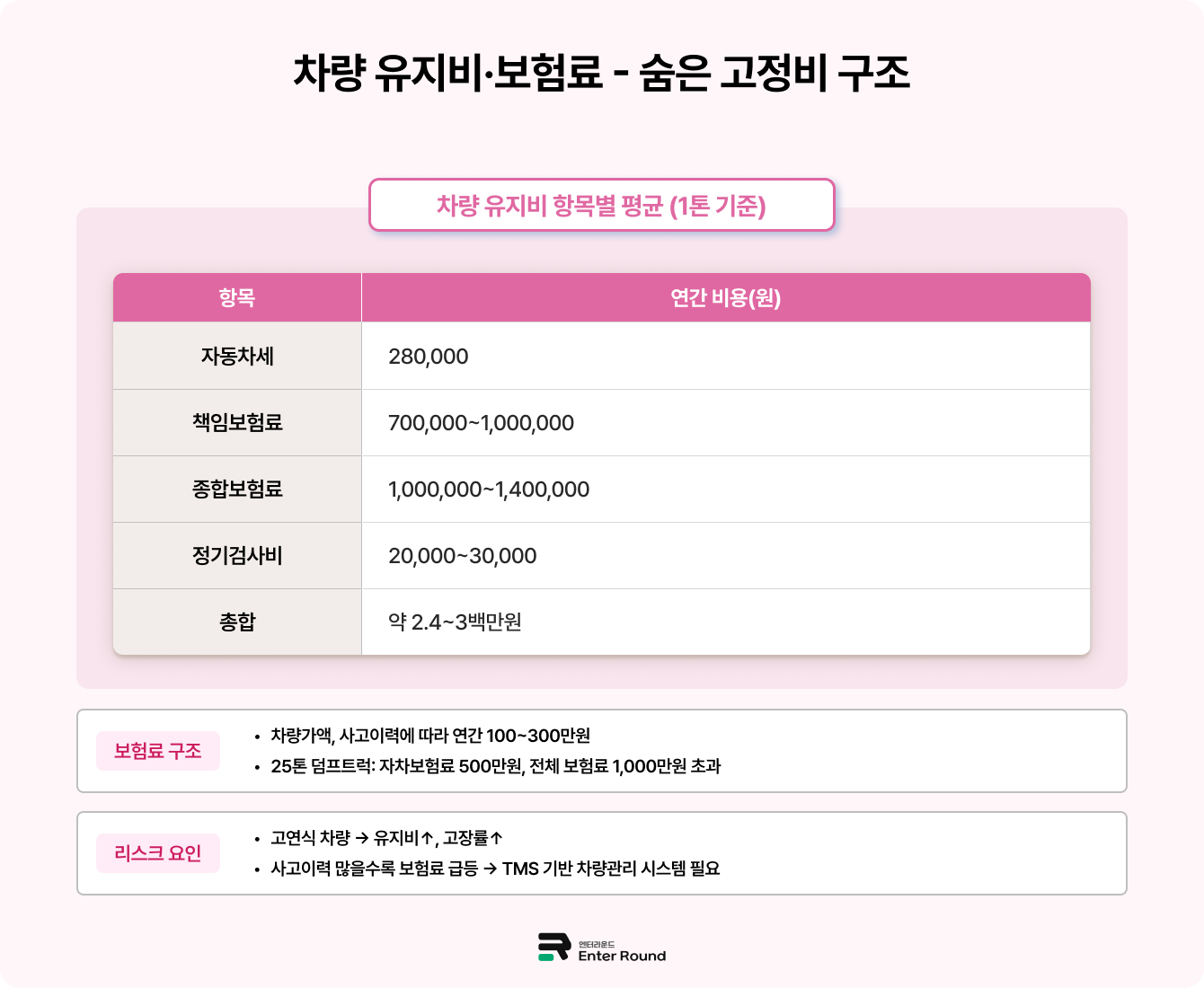 국내배송 화물운송 차량 유지비·보험료: 숨은 고정비 구조