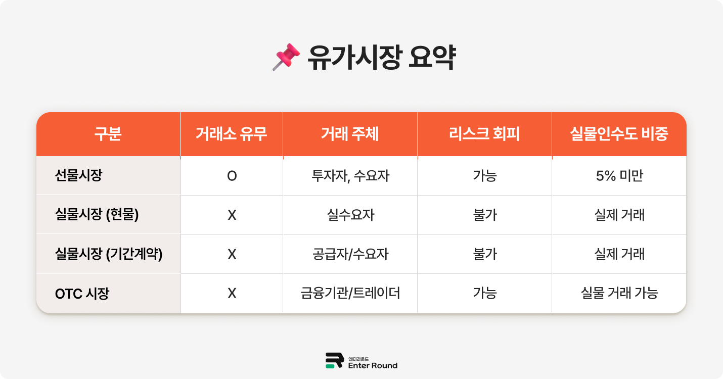 유가시장 선물시장 현물시장 기간계약실물시장 otc시장
