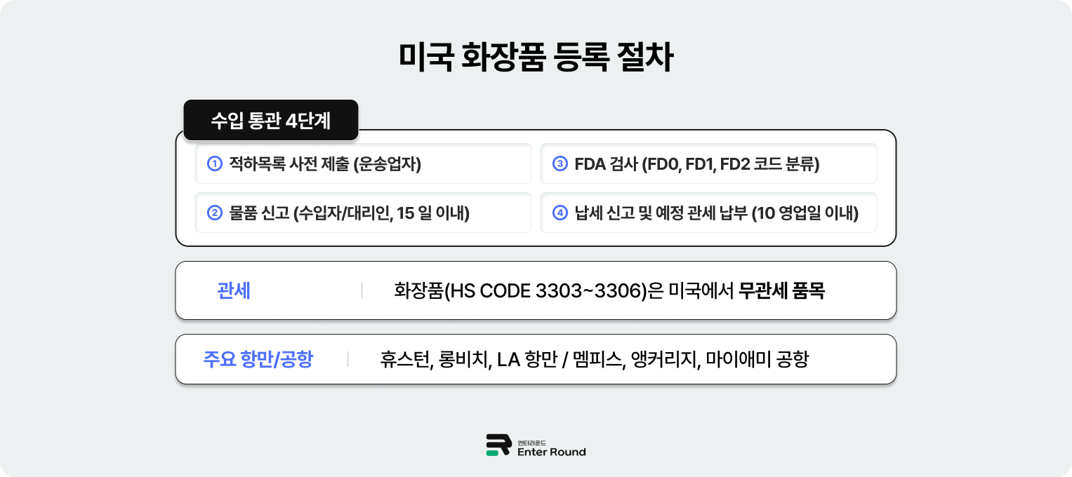 미국 화장품 수출 해외판매 해외배송 수출 절차는 ① 선적 전 적하목록 사전제출 → ② 물품신고 및 반출허가 → ③ FDA 검역 및 코드 분류(FD0/1/2) → ④ 납세신고