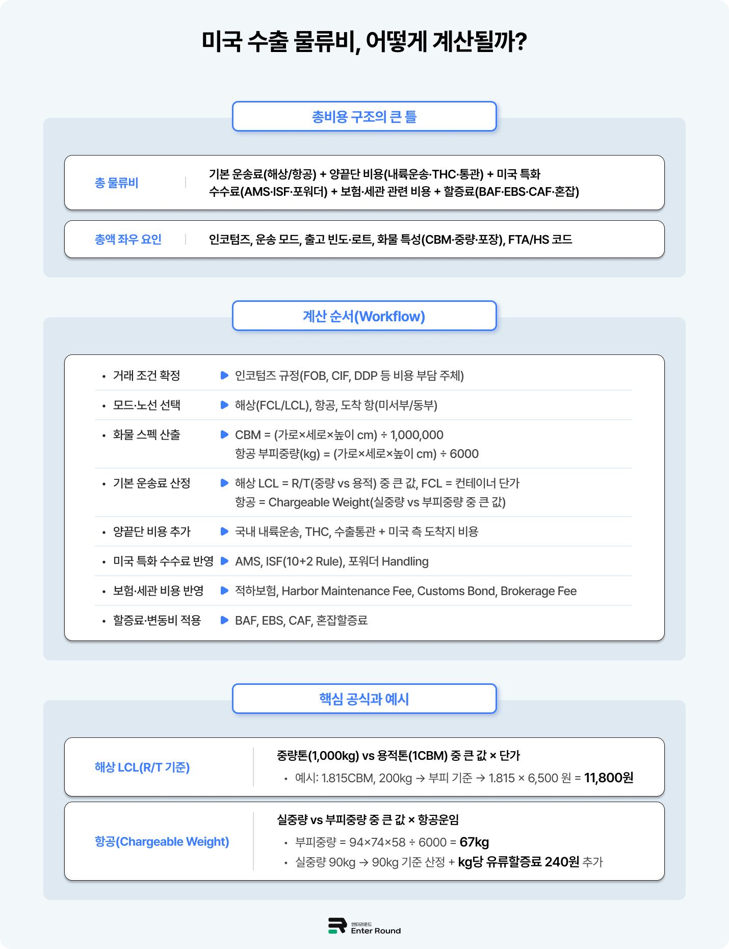 미국 수출 물류비 구성 요소와 계산 방법 /해상운송료&항공운송료 (Ft. 미국배송 효율화) 엔터라운드 미국배송 미국특송 미국풀필먼트 배송비 결정 물류비 