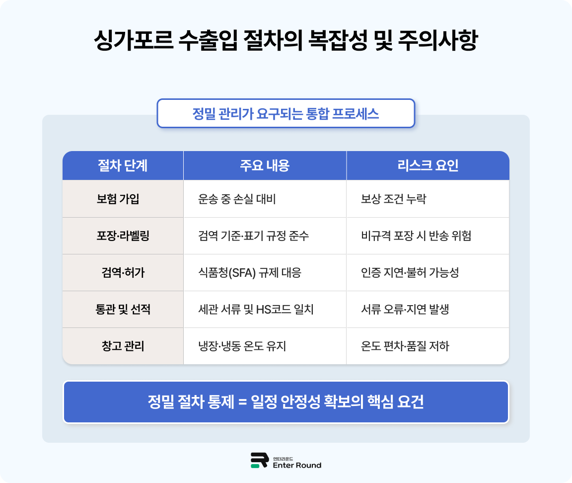 엔터라운드 냉장/냉동식품 수출 물류 - 싱가포르 시장 진출  B2B B2C 식품 물류 해외배송 해외특송 해외물류