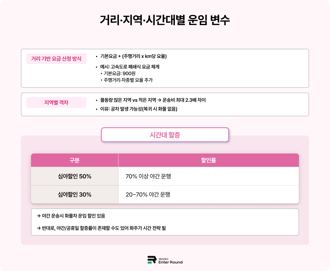 국내배송 화물운송 거리·지역·시간대별 운임 변수