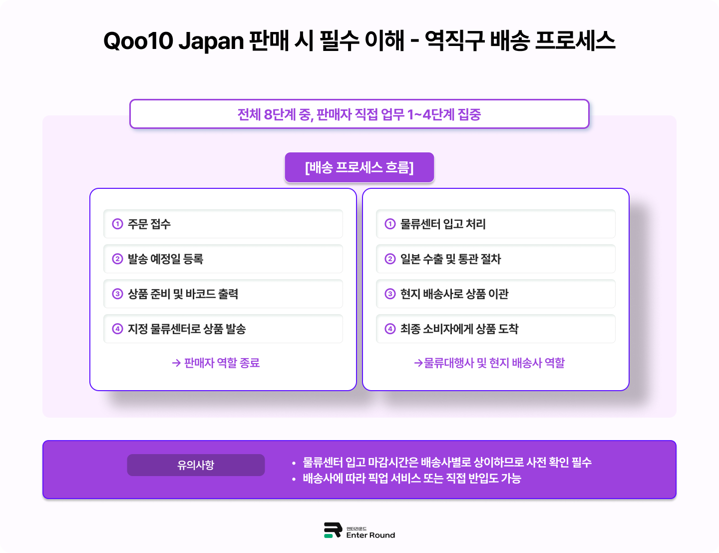 큐텐재팬(Qoo10 Japan)  판매 시 필수 이해 - 역직구 배송 프로세스