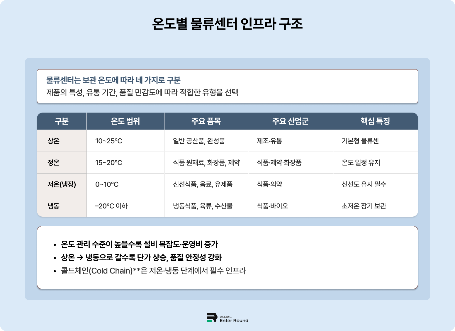 물류센터 온도별 가이드 - 저온/냉동 물류센터 (신선식품, 화장품, 의약품, 냉동식품, 냉동 수산물 보관용 물류창고) 