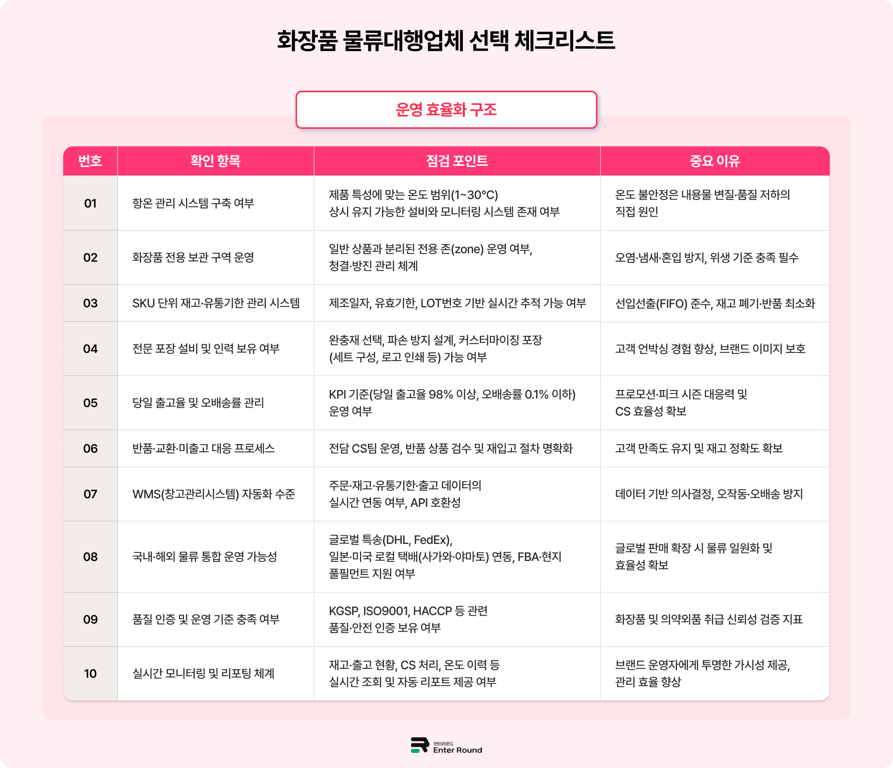 엔터라운드 K뷰티 ‘화장품물류’ 경쟁력, 국내 + 해외 통합 여부가 결정합니다. 화장품배송 화장품물류 뷰티 배송대행 물류대행업체 화장품 해외수출 화장품 배송 일본배송 미국배송