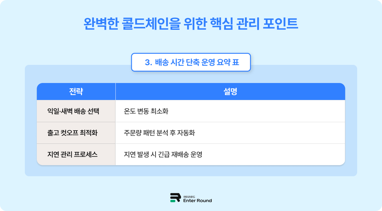 냉동식품 배송, 실패 없는 브랜드 전략 만들기 | 냉동/냉장 3PL 풀필먼트 전문 '엔터라운드'