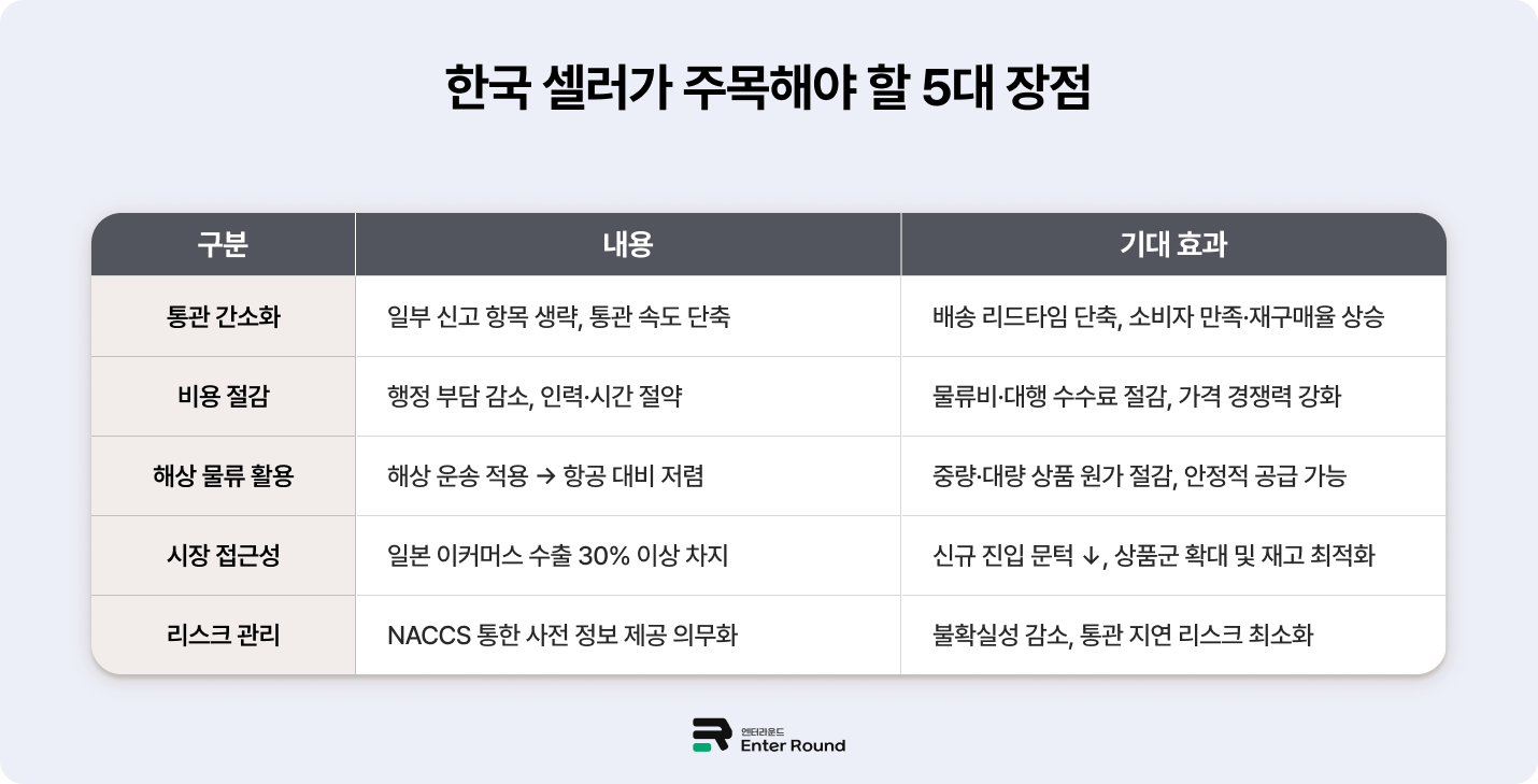 10월부터 달라지는 일본 해상 소액화물 간이통관 제도 - 일본 화장품·식품 역직구 셀러 주목!  일본배송 일본역직구 일본특송 엔터라운드