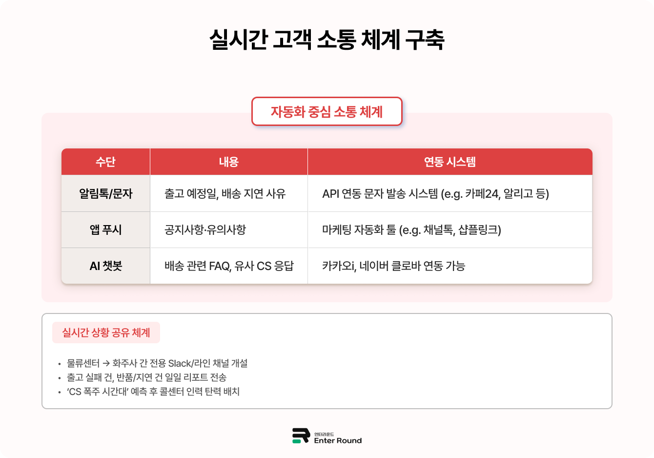 고객과의 신속한 소통 체계 구축  / 여름배송 물류센터 3pl 폭염 폭우 휴가 