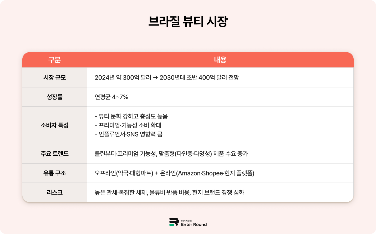 아마존은 호주, 브라질, 멕시코를 K뷰티의 다음 전략 시장(next frontier)으로 주목하고 있다. 화장품 해외배송 해외특송 풀필먼트 k뷰티 배송 미국배공 호주배송 국내배송 국외배송 브라질배송 남미배송 해외배송방법