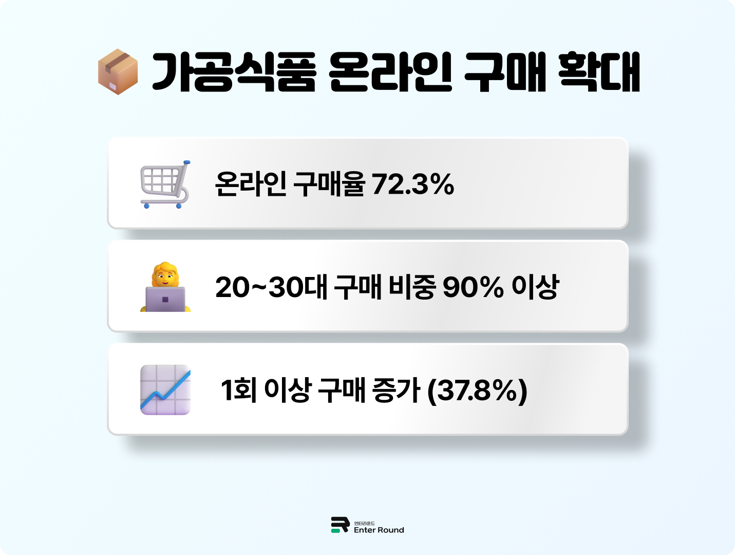 냉동/냉장 가공식품 온라인 구매 확대