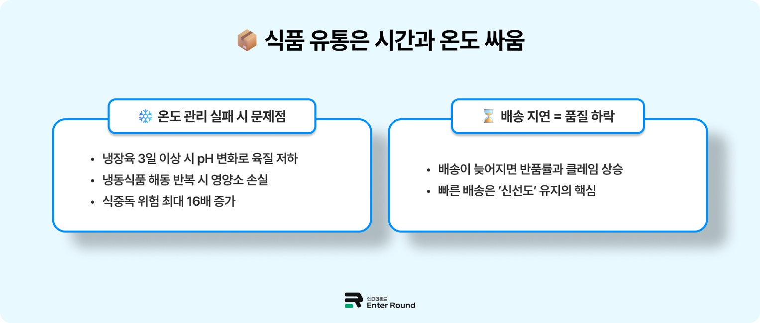 신속한 배송은 단순한 편의가 아닌 품질 유지의 핵심