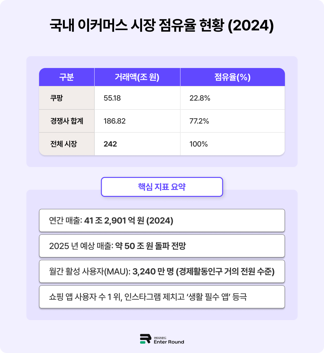국내 이커머스 집중 탐구🔎 쿠팡 - '로켓배송'으로 시장 장악 이커머스 배송 국내배송 식품배송 쿠팡배송