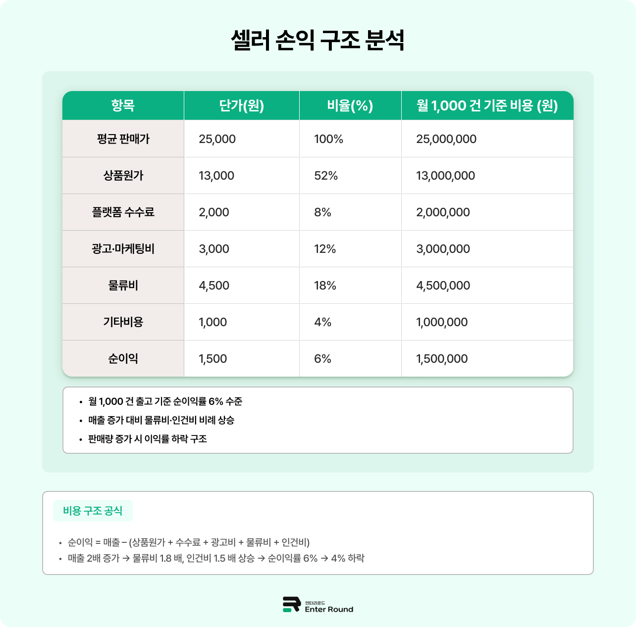 네이버·쿠팡은 물론, 아마존·쇼피까지 국내·해외 3PL 물류 한 곳에 통합 /엔터라운드 물류대행 서비스 풀필먼트 3PL 4PL