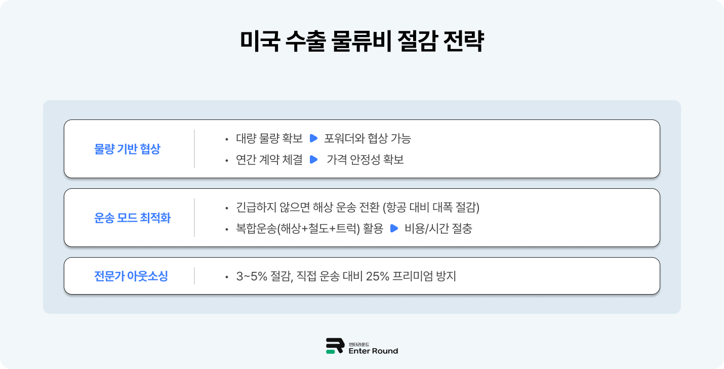 미국 수출 물류비 구성 요소와 계산 방법 /해상운송료&항공운송료 (Ft. 미국배송 효율화) 엔터라운드 미국배송 미국특송 미국풀필먼트 배송비 결정 물류비  물류비 절감 배송비용 협상 배송 연간 계약