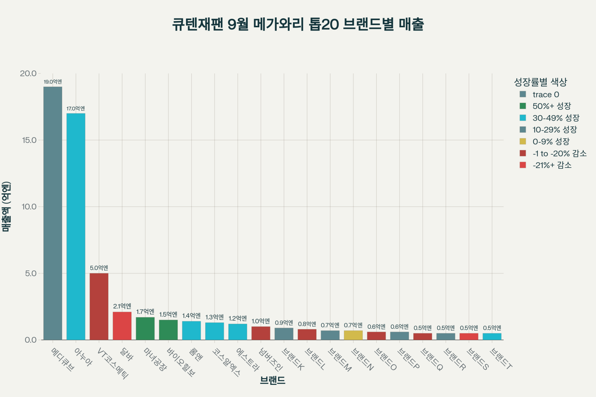 큐텐재팬 9월 메가와리 결과 분석 + 일본 K-뷰티 수요 전망 일본배송 일본특송 일본배송대행 엔터라운드