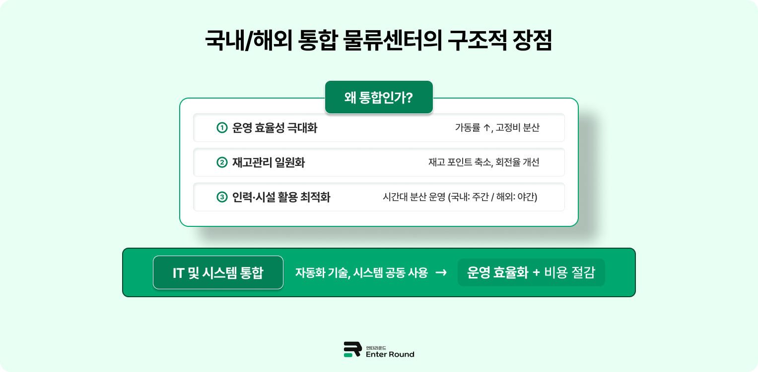 국내/해외상품 물류센터 통일이 필요한 이유 = 운영 효율화 + 비용 절감