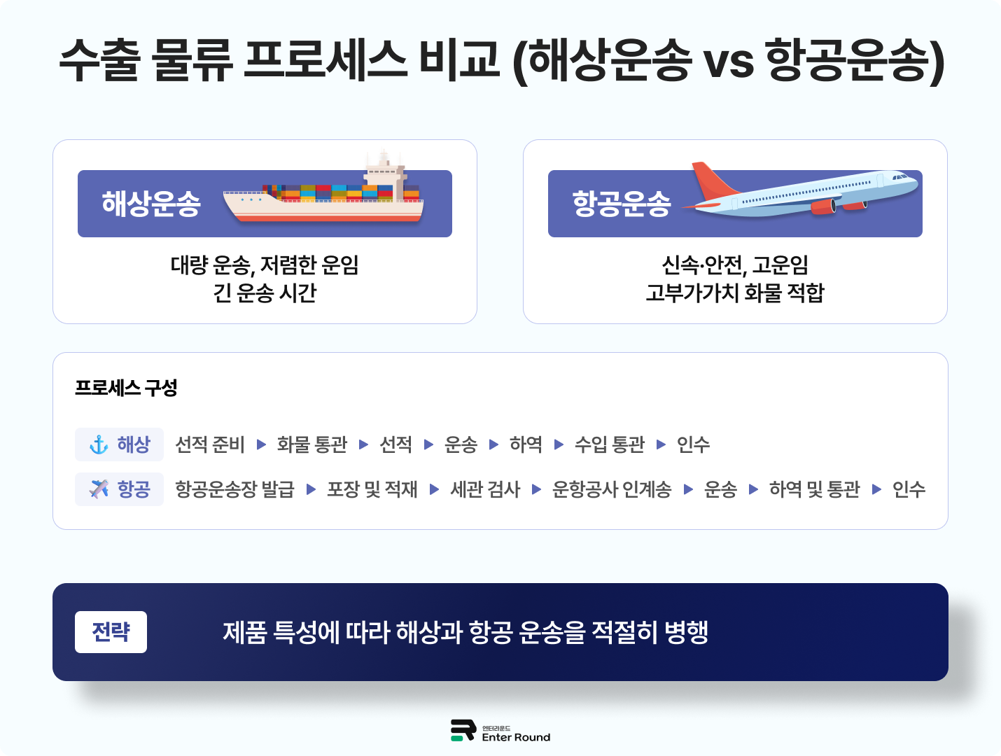 해상운송 & 항공운송 - 수출품 물류프로세스