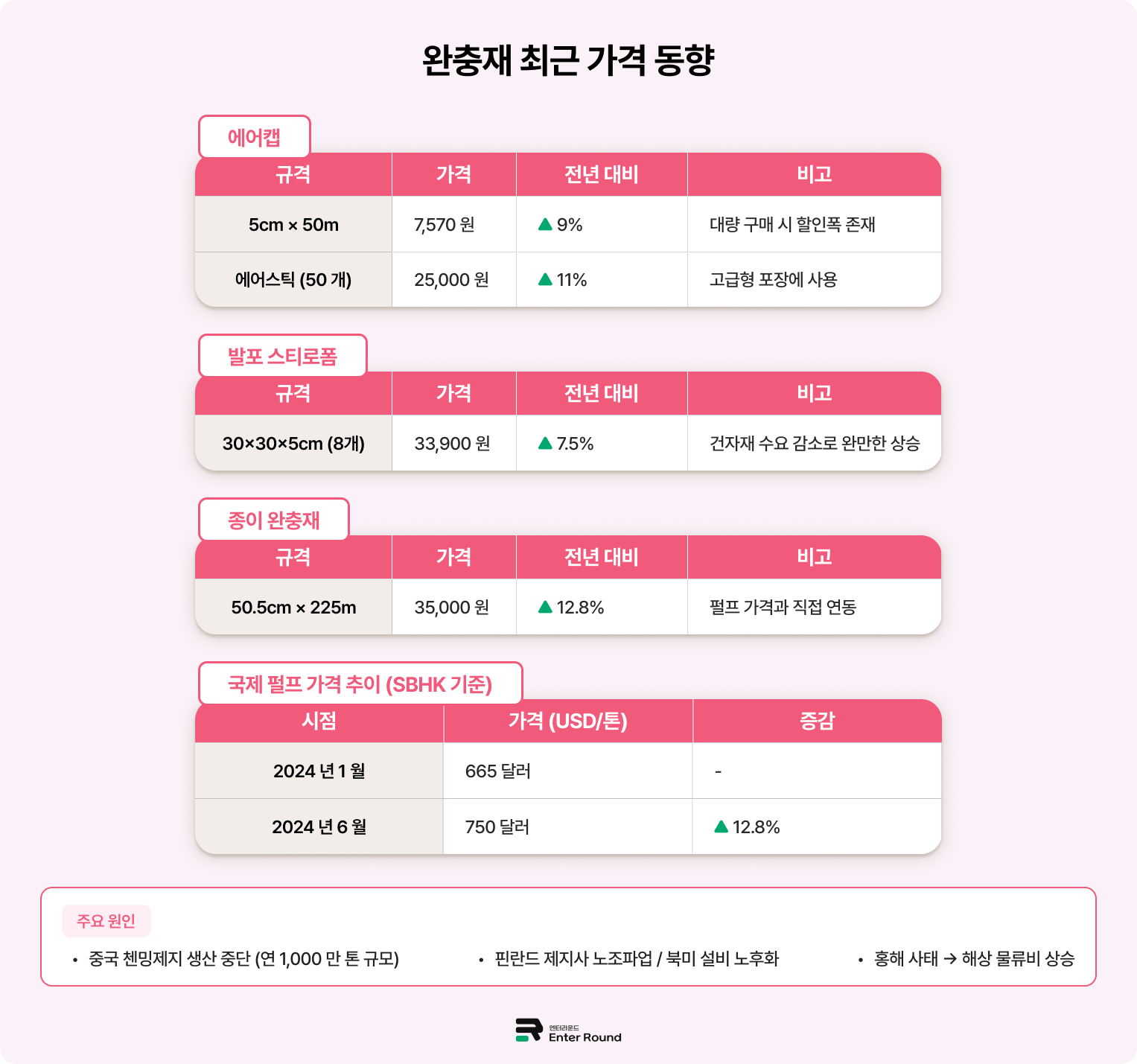 택배박스/테이프/완충제 가격 변동요인 - 물류비 좌우하는 부자재 비용 완충재 가격 