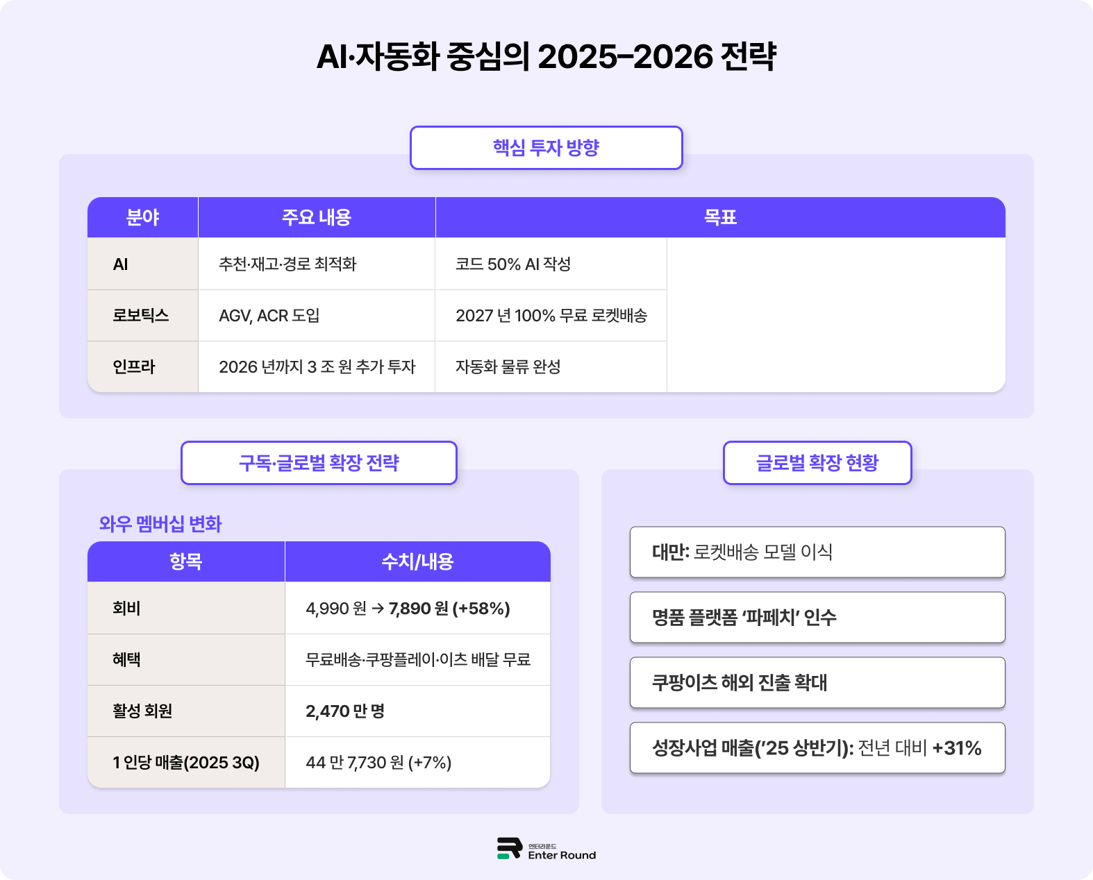 국내 이커머스 집중 탐구🔎 쿠팡 - '로켓배송'으로 시장 장악 이커머스 배송 국내배송 식품배송 쿠팡배송