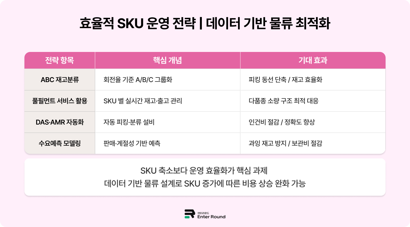SKU 증가와 물류비의 상관관계 - "뷰티/패션/잡화 다품종 업종 주목!"  SKU관리 물류전략 ABC재고 관리 
