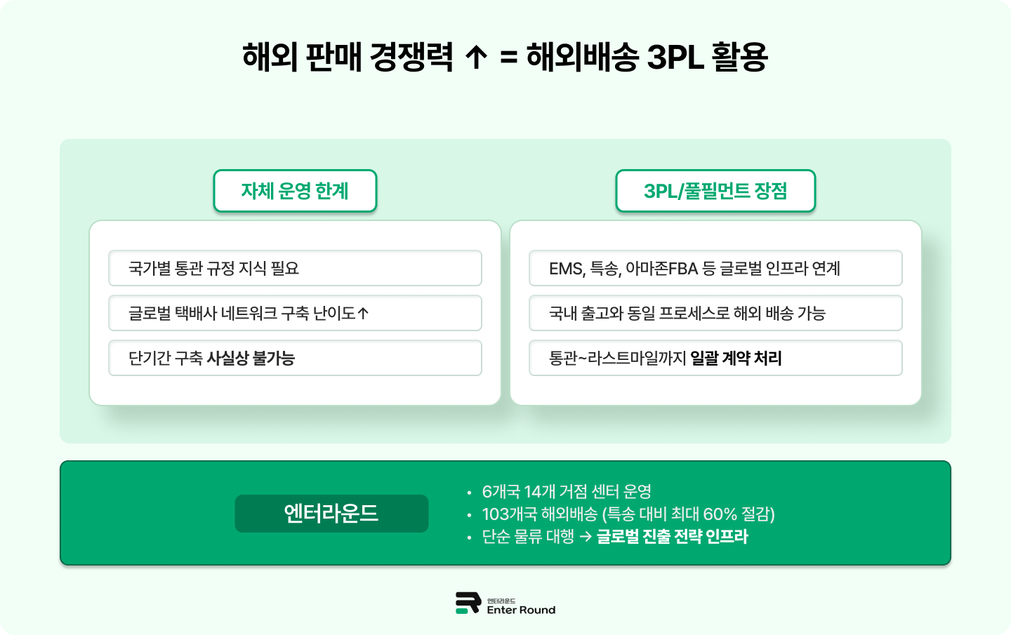 택배대량발송 사업자를 위한 3PL/풀필먼트 활용 전략 (TIP 국내+해외 일괄 배송) / 해외 판매 경쟁력 ↑ = 해외배송 3PL 활용  엔터라운드