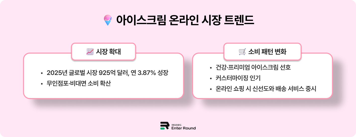 아이스크림 온라인 판매의 트렌드