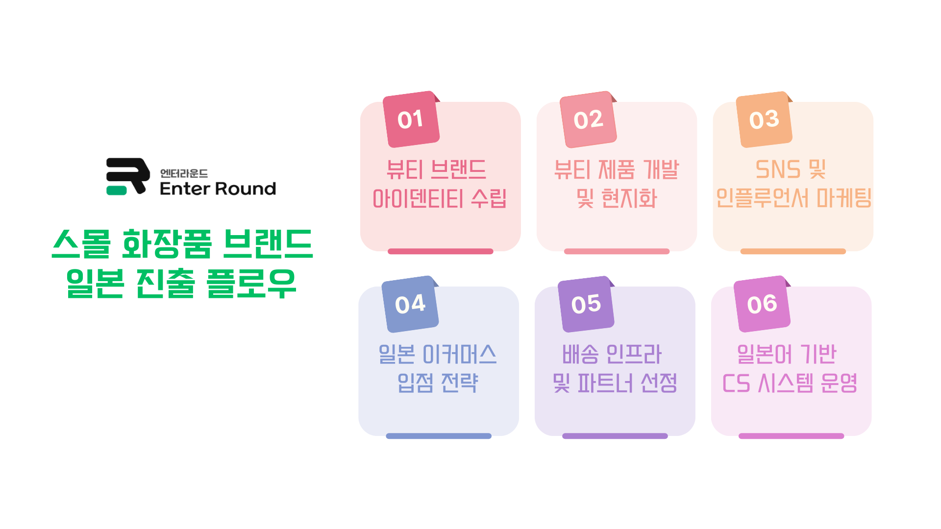 한국 뷰티브랜드의 일본 진출 플로우 도식화