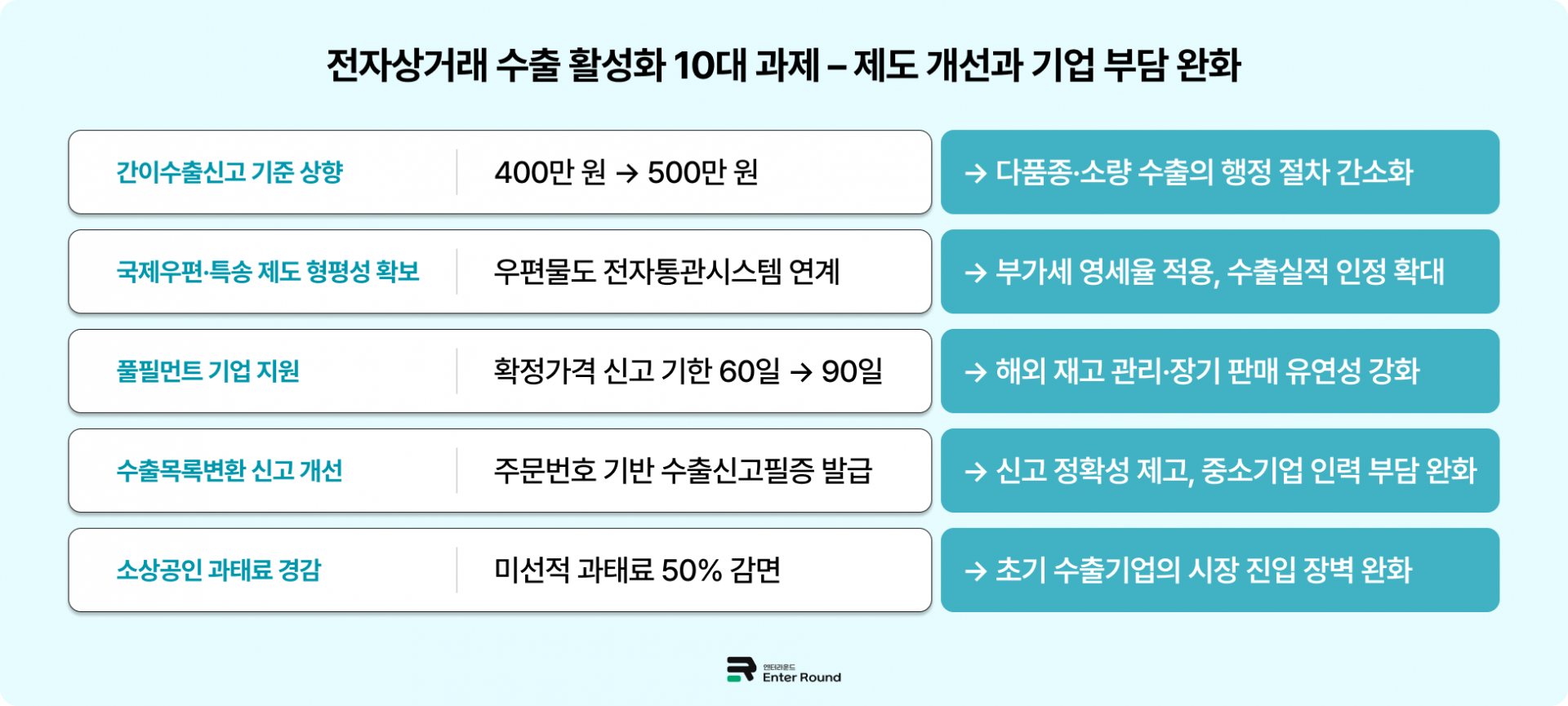 관세청은 2025년 하반기 ‘수출 e-로움’이라는 정책 브랜드를 발표하고 전자상거래 수출 활성화 10대 과제를 제시했습니다.
