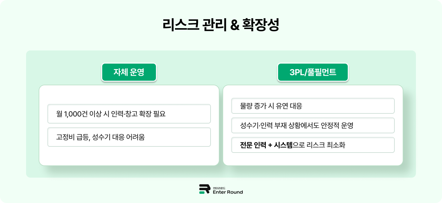 택배대량발송 사업자를 위한 3PL/풀필먼트 활용 전략 (TIP 국내+해외 일괄 배송) / 리스크 관리 & 확장성 엔터라운드