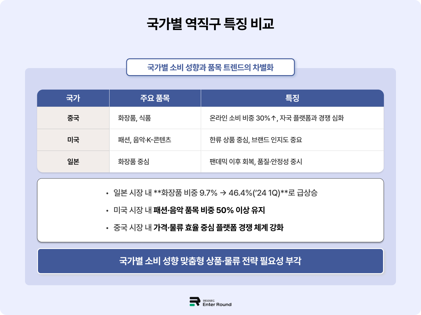 미국/일본/중국 역직구 증가 - 한국 브랜드 해외판매 필수 전략은?  해외배송 해외수출 역직구 미국 역직구방법 역직구배송 화장품 역직구  엔터라운드 물류대행 3pl 