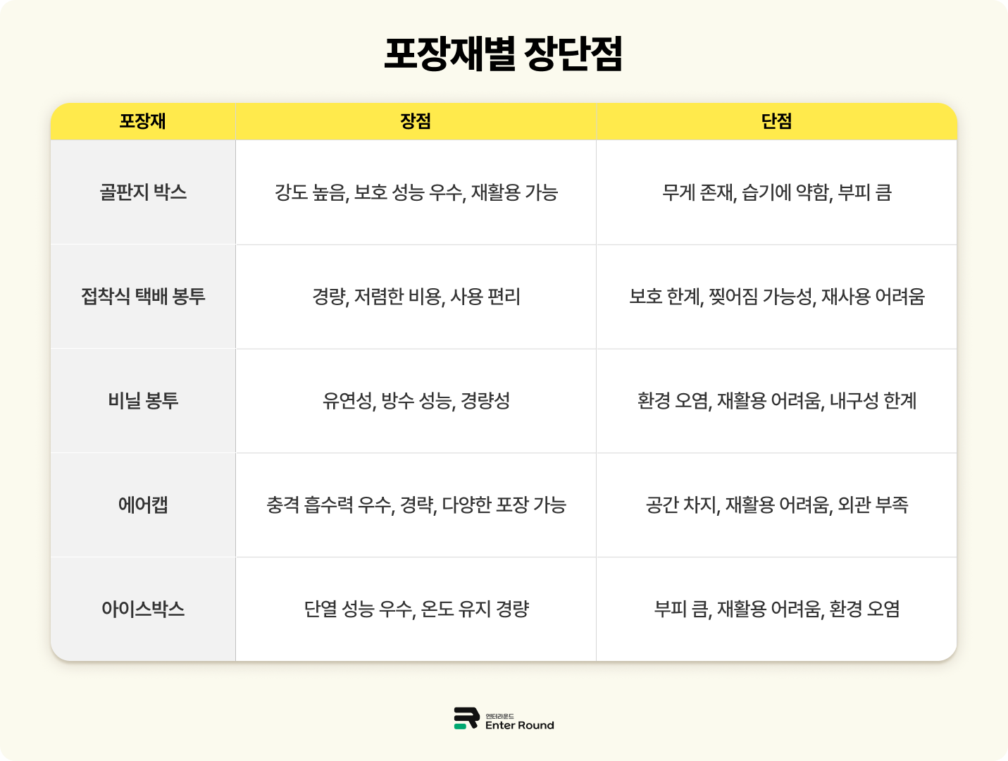 골판지박스/접착식 택배 봉투/비닐봉투/에어캡/아이스박스 포장재 장단점