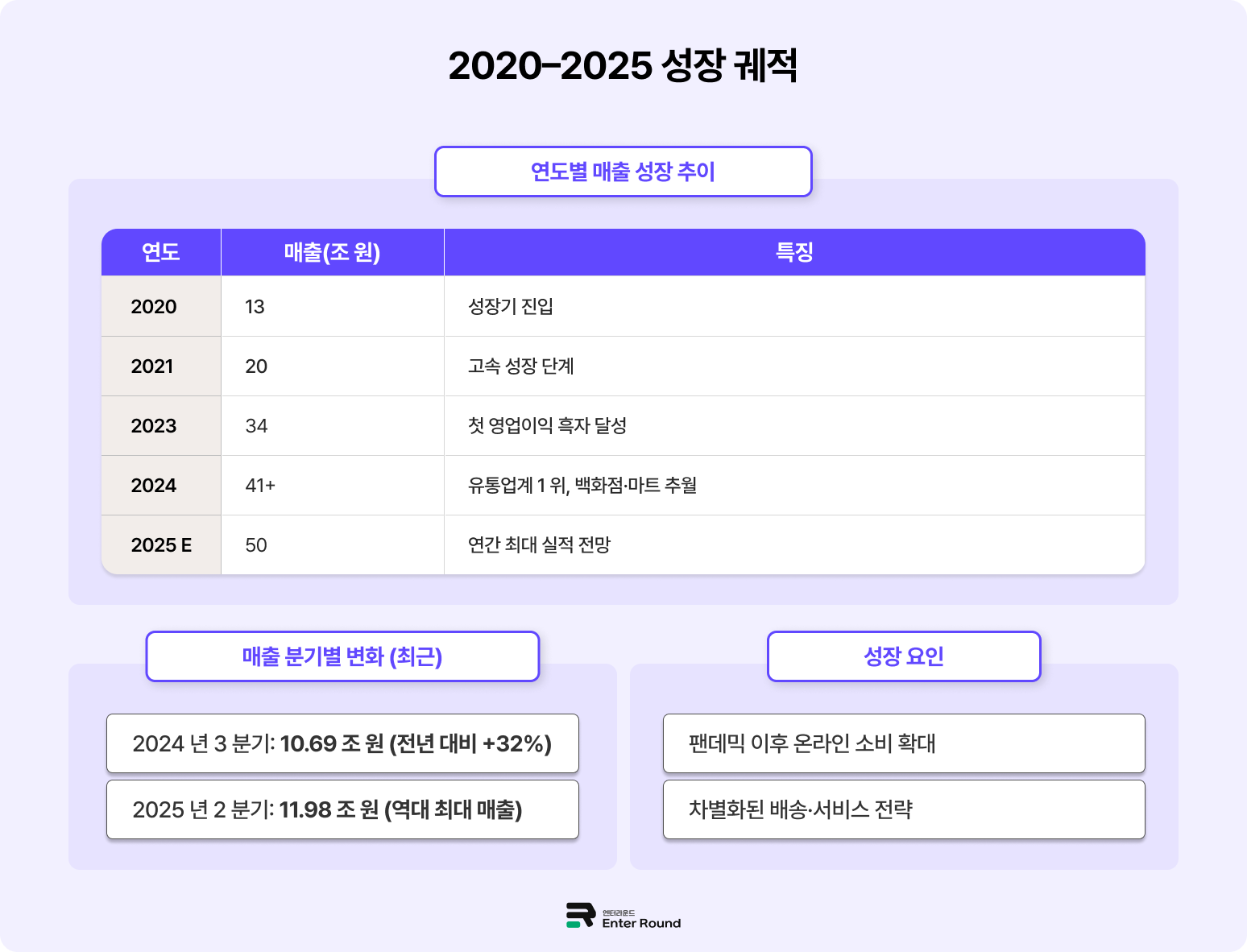 국내 이커머스 집중 탐구🔎 쿠팡 - '로켓배송'으로 시장 장악 이커머스 배송 국내배송 식품배송 쿠팡배송