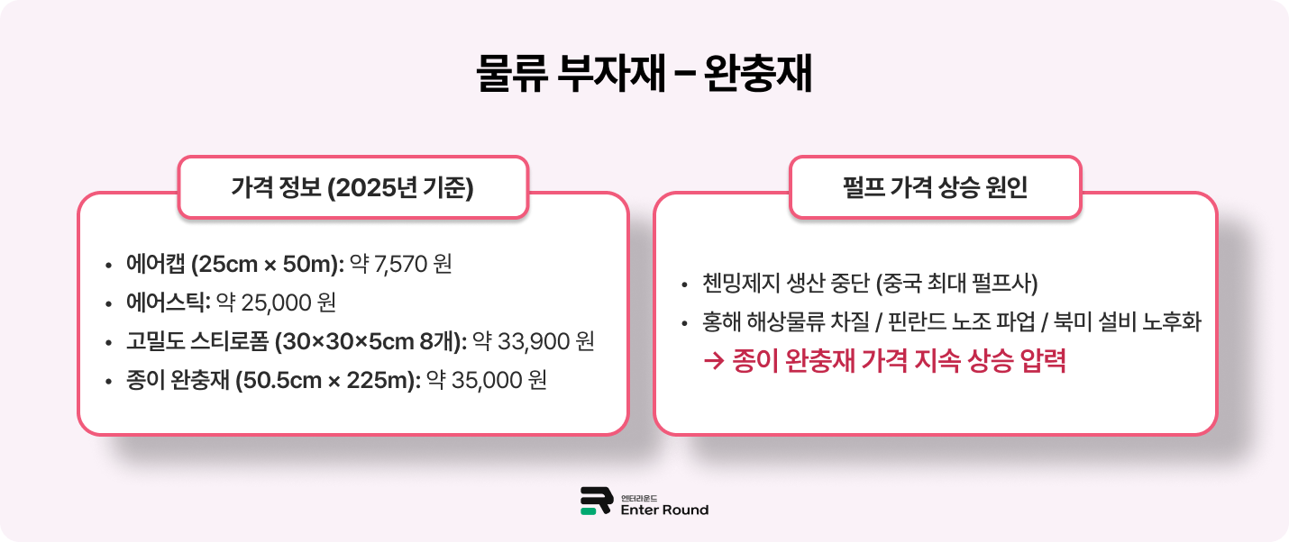 택배박스/테이프/완충제 가격 변동요인 - 물류비 좌우하는 부자재 비용 완충재 에어캡 종이 완충재 종류와 가격