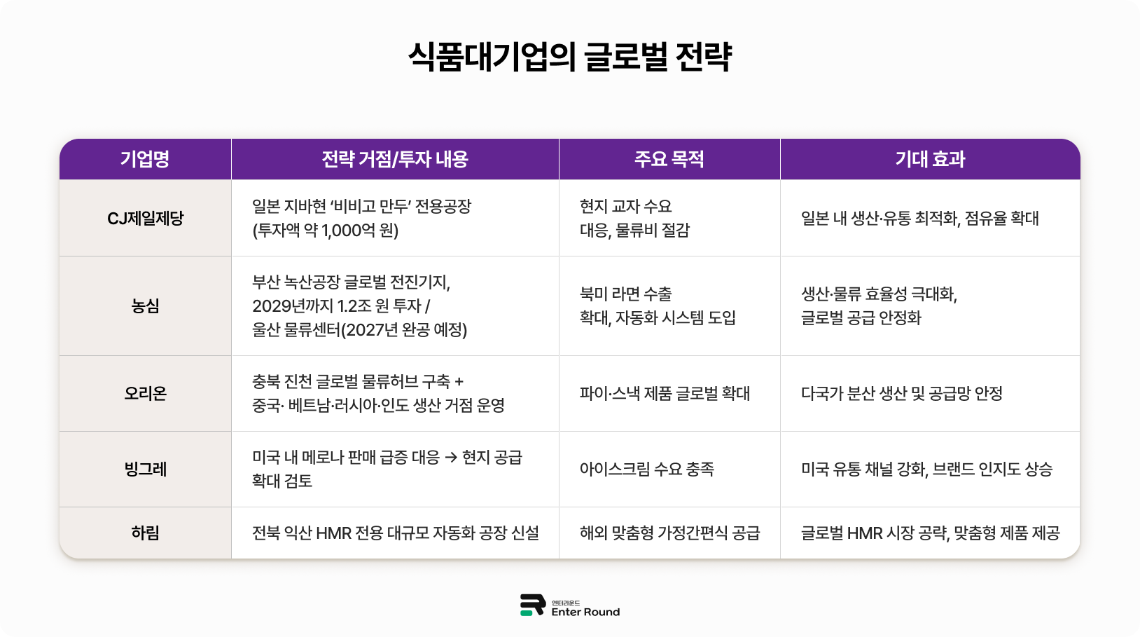 미국 식품(F&B) 시장 진출하는 한국 브랜드 현지 물류 거점 확보 통한 효율화 필수 미국 식품배송 해외식품배송 냉동컨테이너 해외배송 식품수출 수출배송 수출물류  cj제일제당 농심 오리온 빙그레 하림