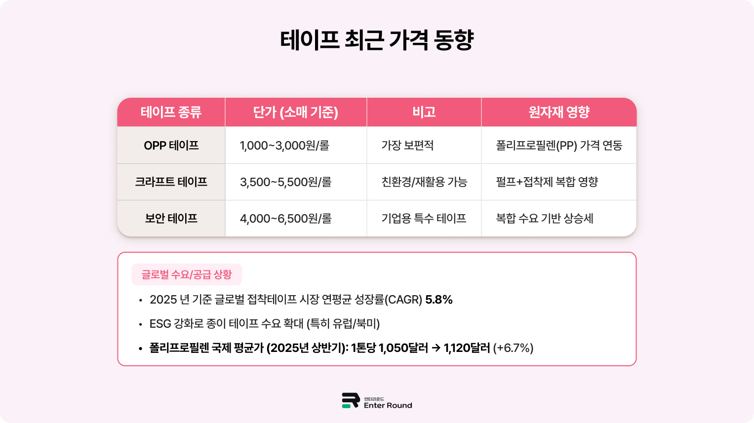 택배박스/테이프/완충제 가격 변동요인 - 물류비 좌우하는 부자재 비용 테이프 가격 동향