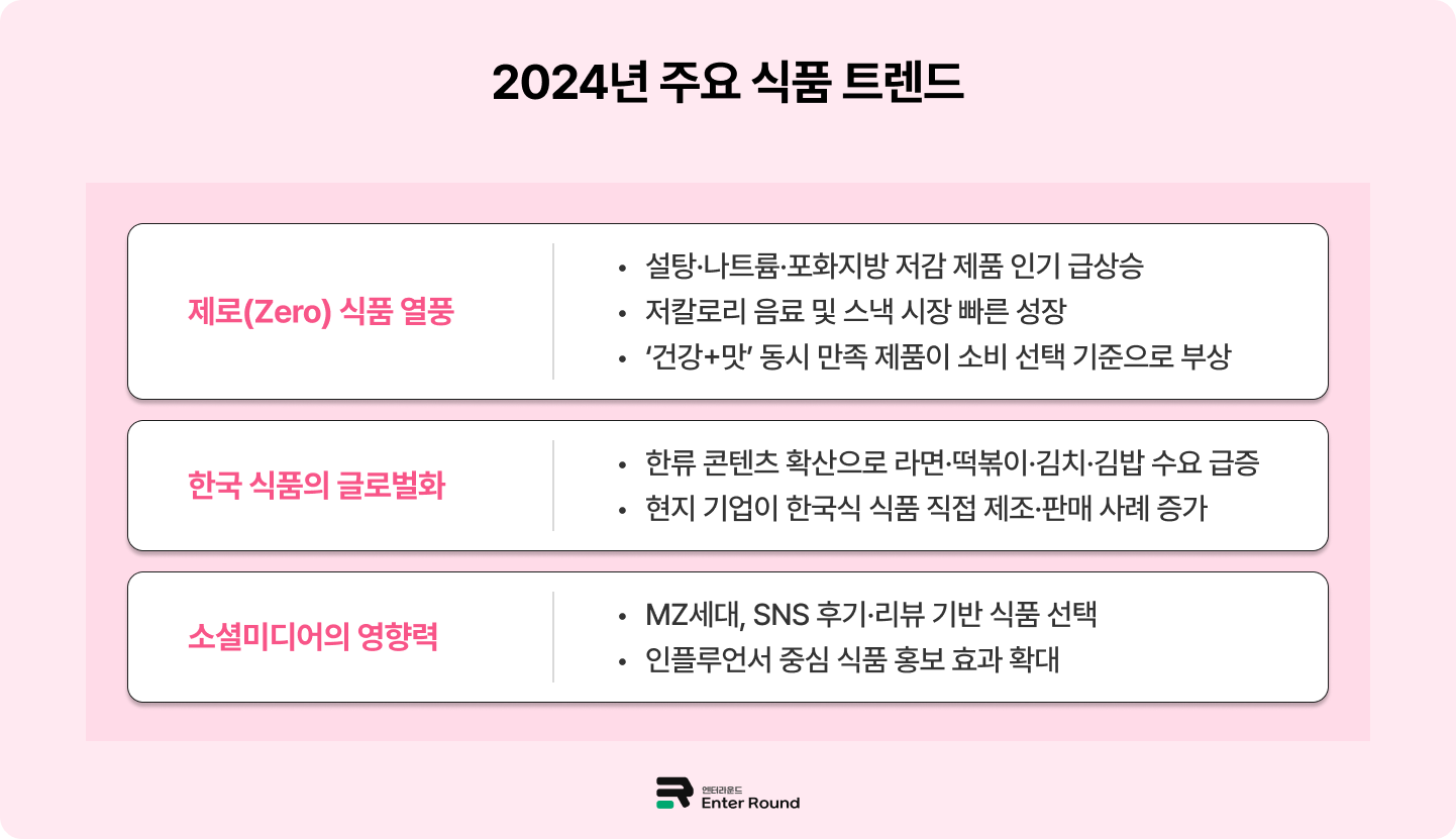 F&B 브랜드를 위한 인사이트 _글로벌 식품시장 규모와 수출 현황F&B 브랜드를 위한 인사이트 _글로벌 식품시장 규모와 수출 현황 식품배송 식품풀필먼트 식품물류 식품수출 해외수출 식품배송 3pl  엔터라운드