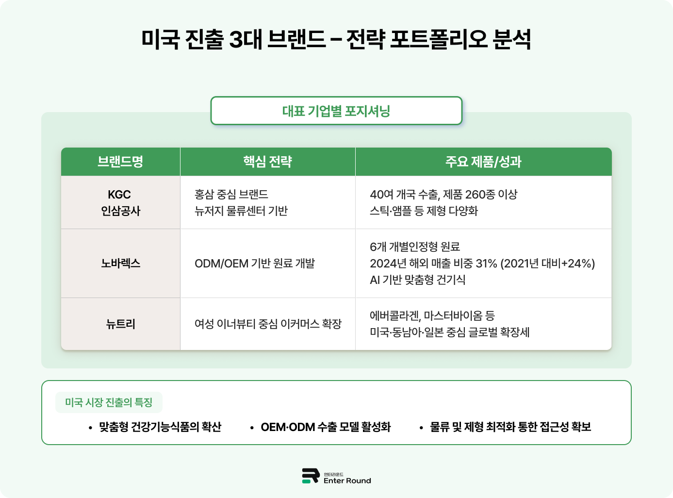 미국 시장에서 주목 받는 한국 건기식 브랜드  KGC인삼공사 노바렉스 뉴트리