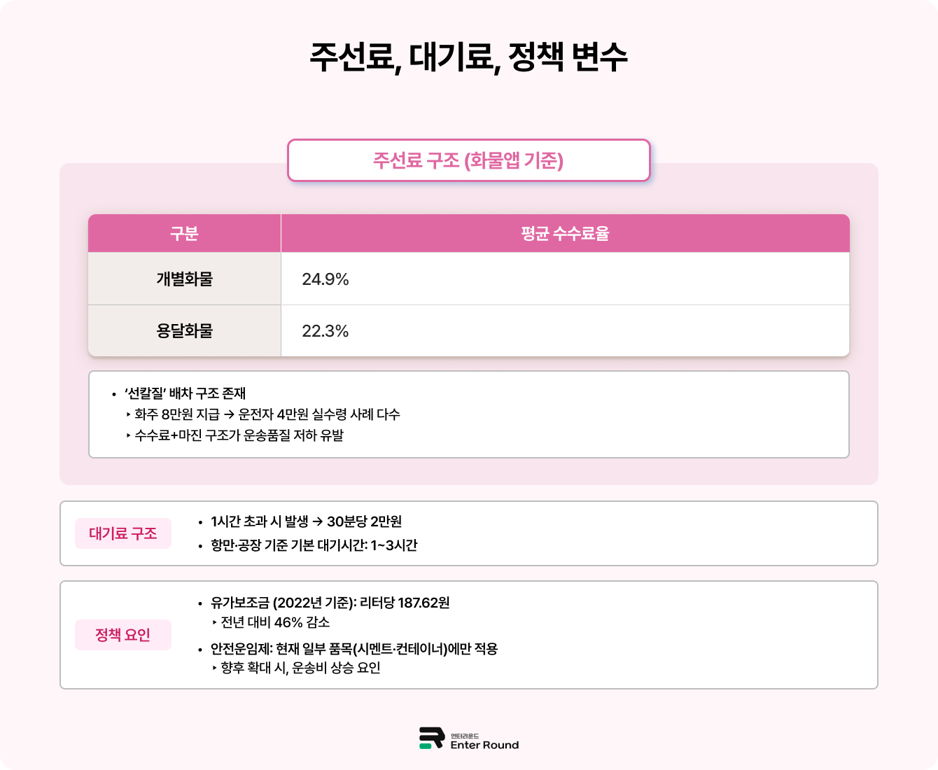 국내배송 화물운송 주선료, 대기료, 정책 변수