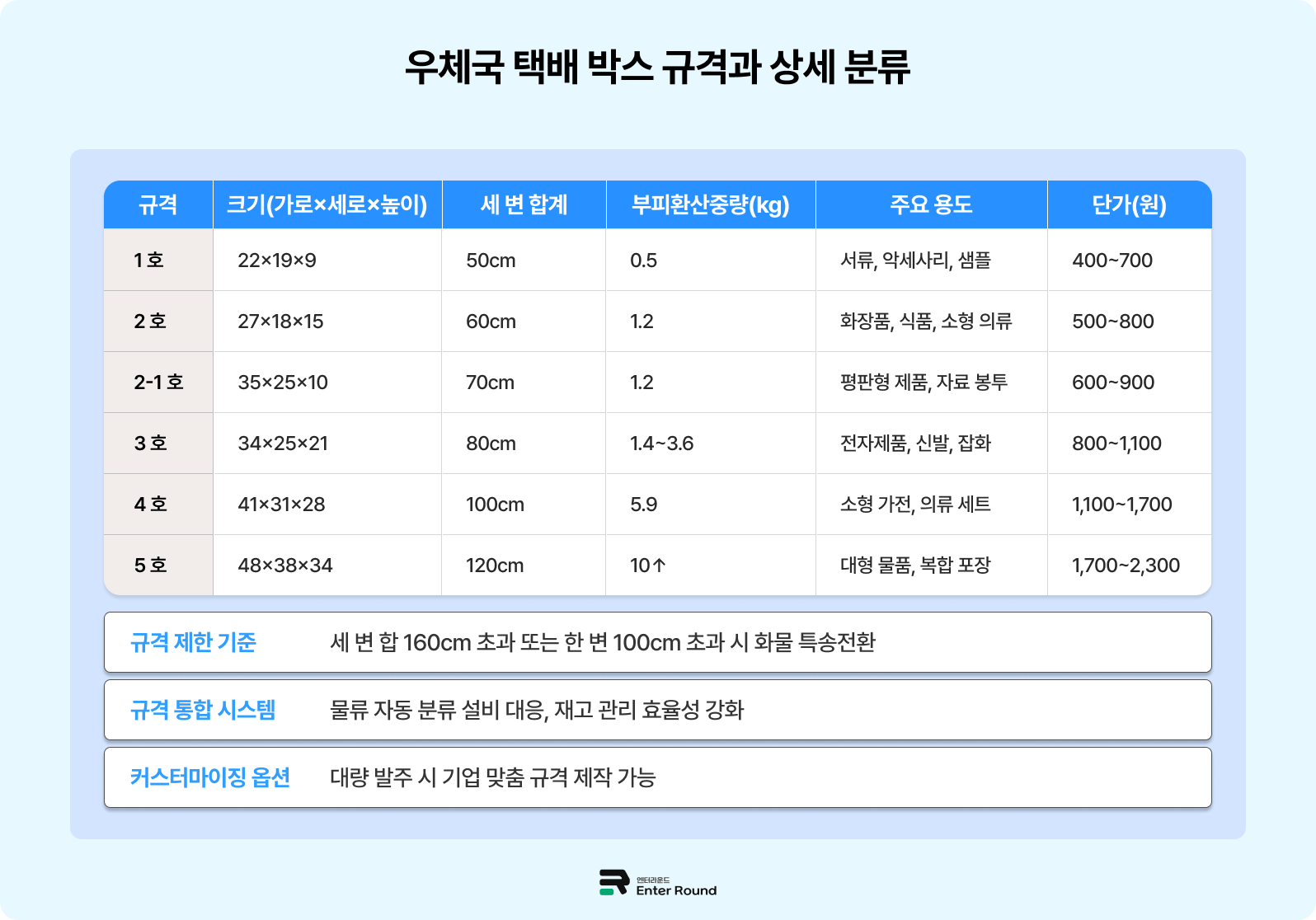 물류 시스템의 기본 단위, 택배 박스의 모든 것 (feat. 우체국 박스 크기 및 종류) 