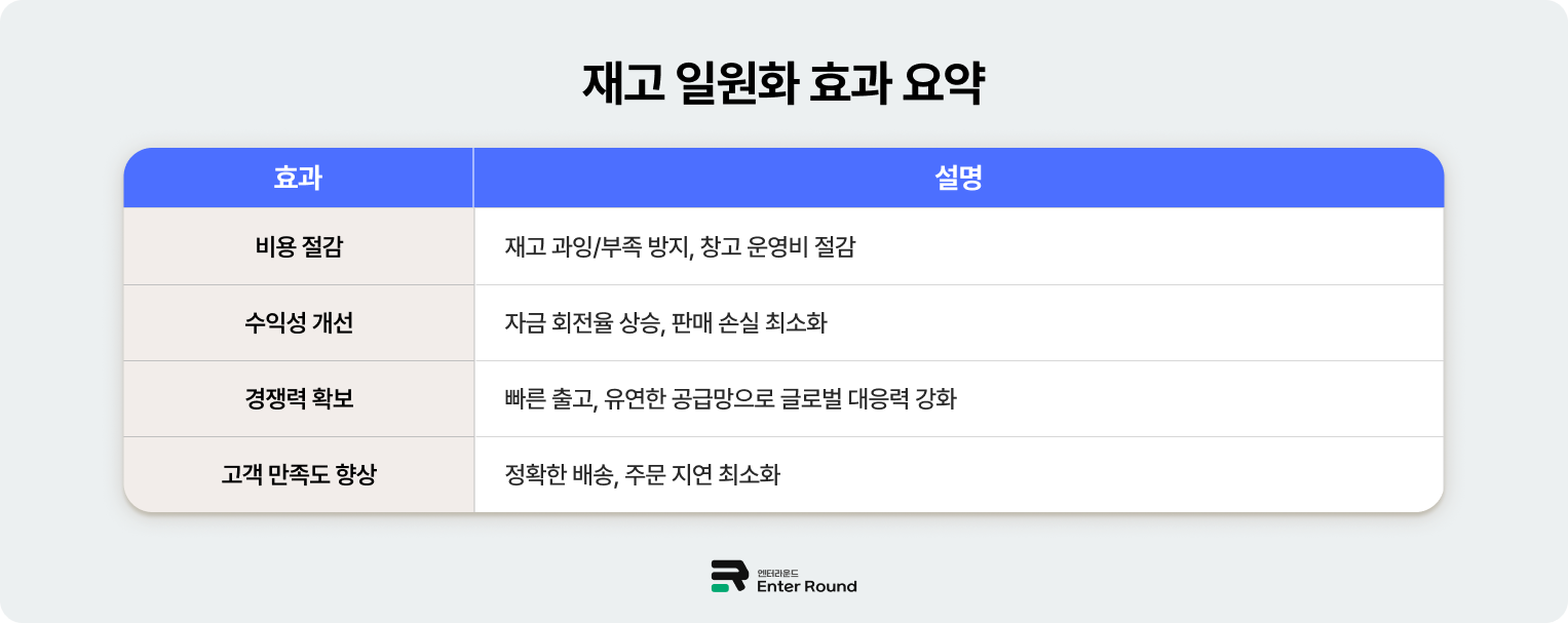 국내 브랜드 해외 진출 방법과 재고관리 비용 최소화 전략 - 물류센터 활용 재고관리 일원화 방법